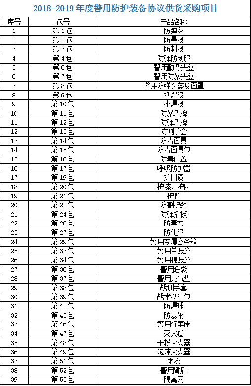 成都锦安2018-2019年度公安部警用装备采购中心