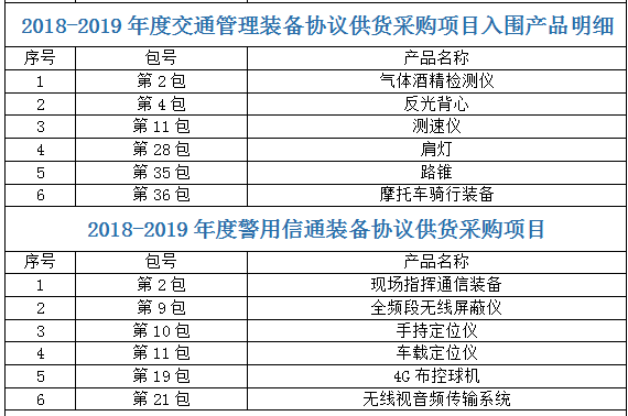 成都锦安2018-2019年度公安部警用装备采购中心