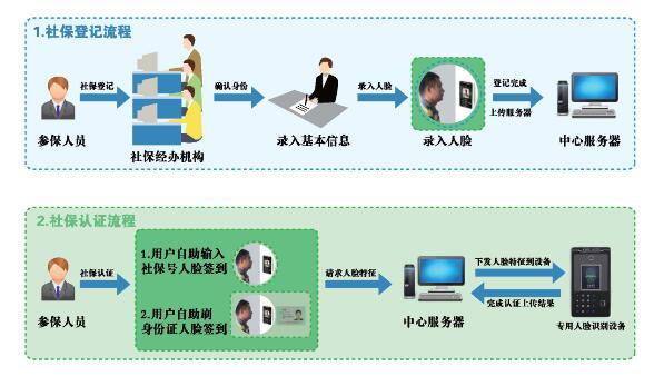 人脸识别身份认证系统