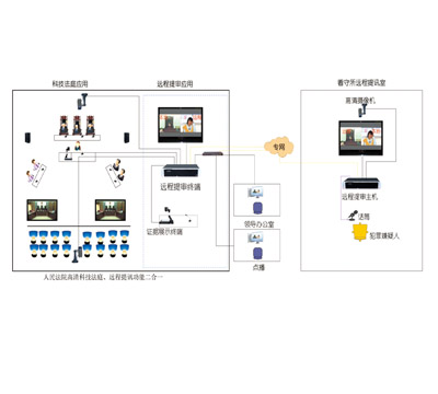 高清远程提审系统